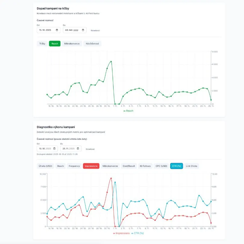 Dashboard prodejů kurzu AI First